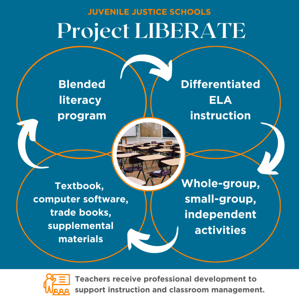 Project LIBERATE Infographic featuring the aspects of this project.